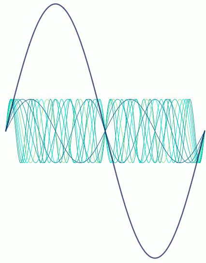 Sine waves with frequency 1, 2, 3, etc. The first wave has a much higher amplitude. The amplitudes of the other waves are increased one after the other.
