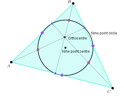 A triangle with vertices labelled A, B, C and each of the nine points described connected by a circle.