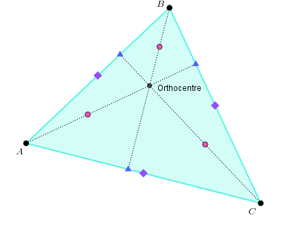 A triangle with vertices labelled A, B, C and midpoints, altitudes of each side, orthocentre and midpoints of orthocentre and vertices shown. The orthocentre is inside the triangle and all the orthocentre/vertex midpoints are inside the triangle.