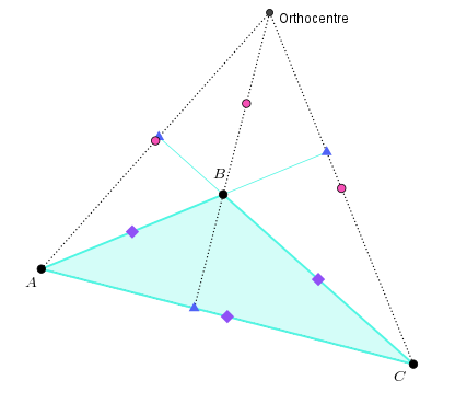 A triangle with vertices labelled A, B, C and midpoints, altitudes of each side, orthocentre and midpoints of orthocentre and vertices shown. The orthocentre and all the orthocentre/vertex midpoints lie outside the triangle.