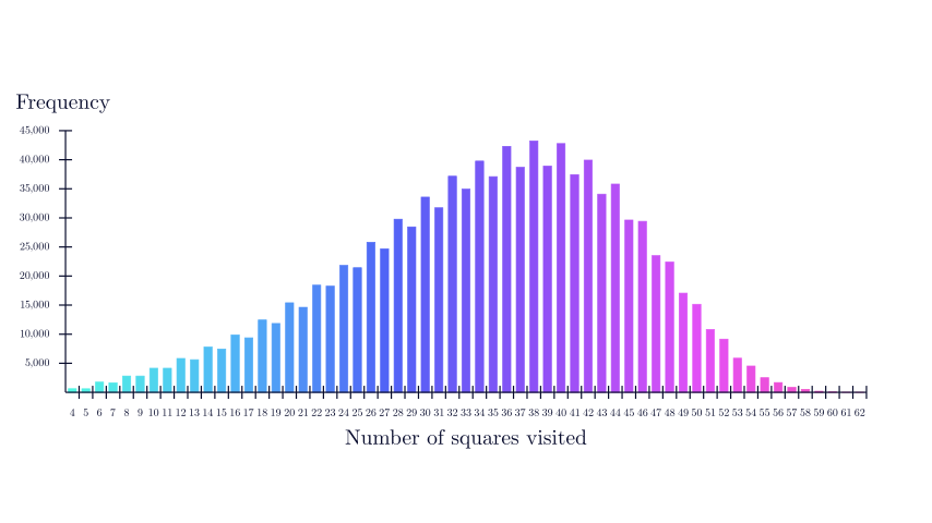 Bar chart showing Number of squares visited on x-axis (4 to 62) and Frequency on y-axis (0 to 45,000). Shows a skewed normal distribution with mode at about 38 squares.